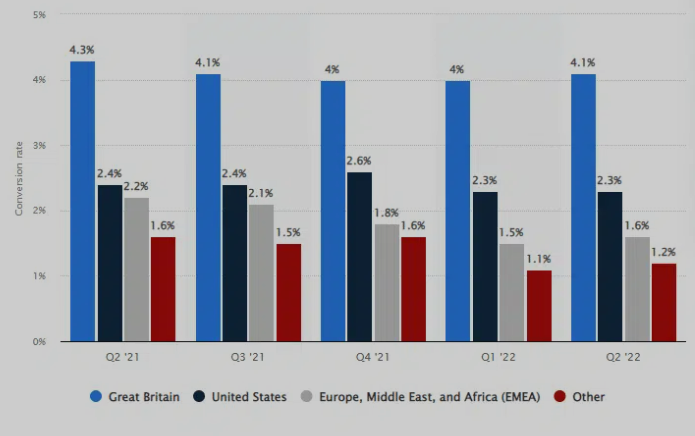 a chart that shows a website conversion