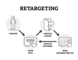 an illustration that shows the progression of retargeting ads and how a potential client comes back