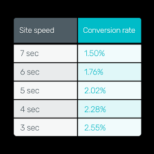 a chart that shows how website speed affects conversion rates