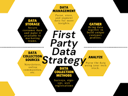 an illustration that shows what first party data is an illustration that shows what first party data is