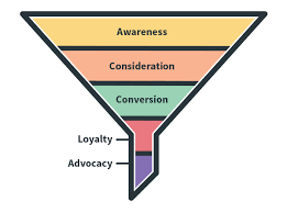 an illustration that shows a marketing funnel