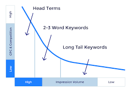 an illustration that shows what long tailed keyword can do an illustration that shows what long tailed keyword can do