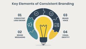 an illustration that shows why consistent branding is important
