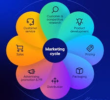 a chart that shows a marketing cycle