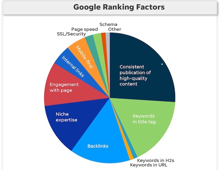 a circle chart that shows how google ranks things a circle chart that shows how google ranks things