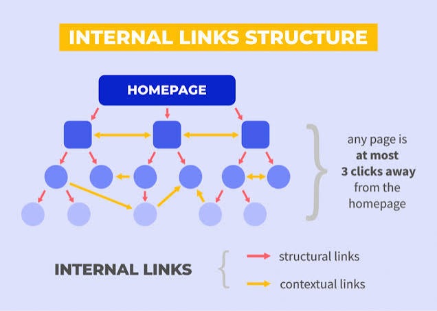 an illustration that shows how to do internal linking an illustration that shows how to do internal linking