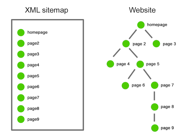 an illustration that shows the path for a XML sitemap an illustration that shows the path for a XML sitemap