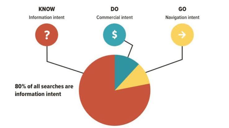 a illustration that show the importance of search intent a illustration that show the importance of search intent