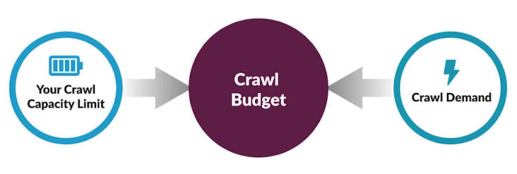 an illustration that shows what reasons affect your crawl budget an illustration that shows what reasons affect your crawl budget