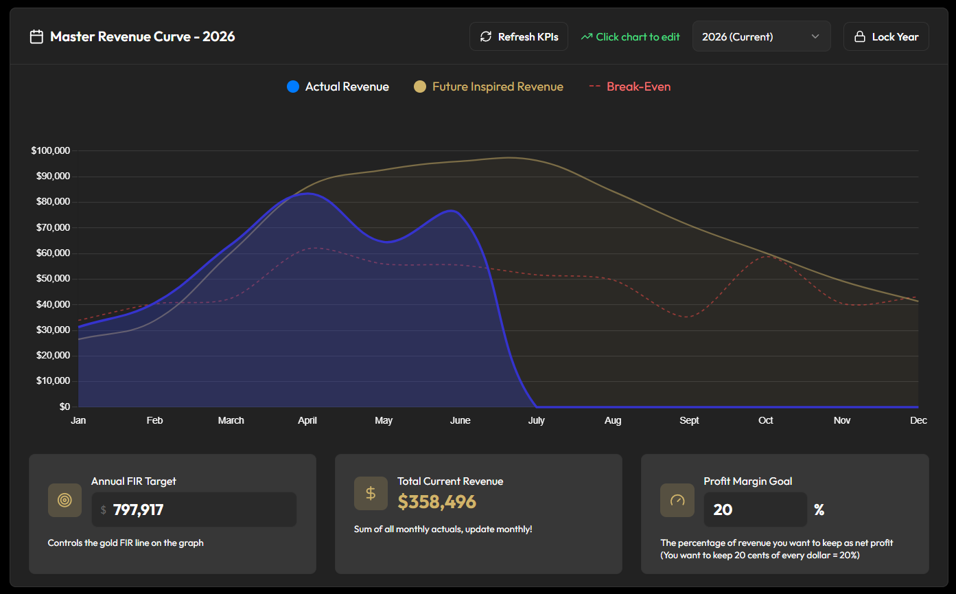 Wave Rider Master Revenue Curve dashboard showing Actual Revenue, Future Inspired Revenue, and Break-Even lines