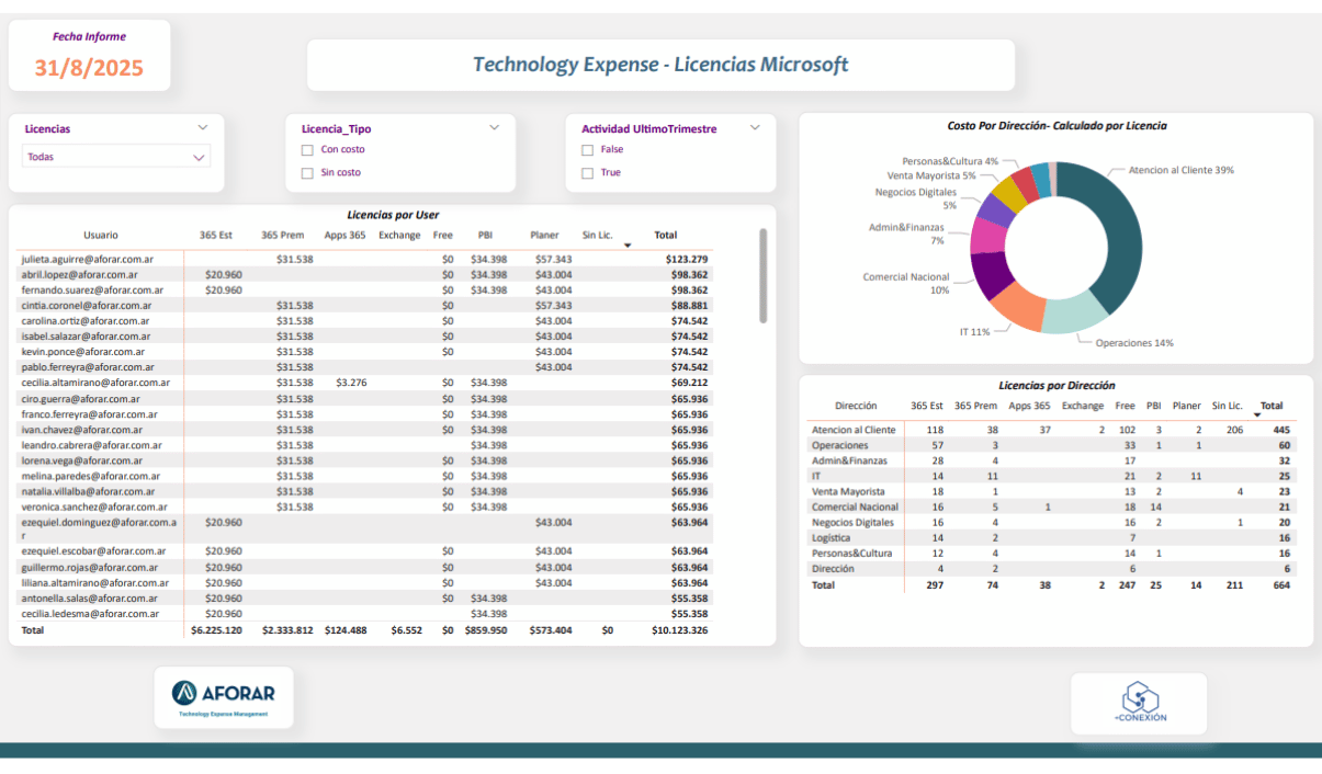 Dashboard Telecom Expense Management
