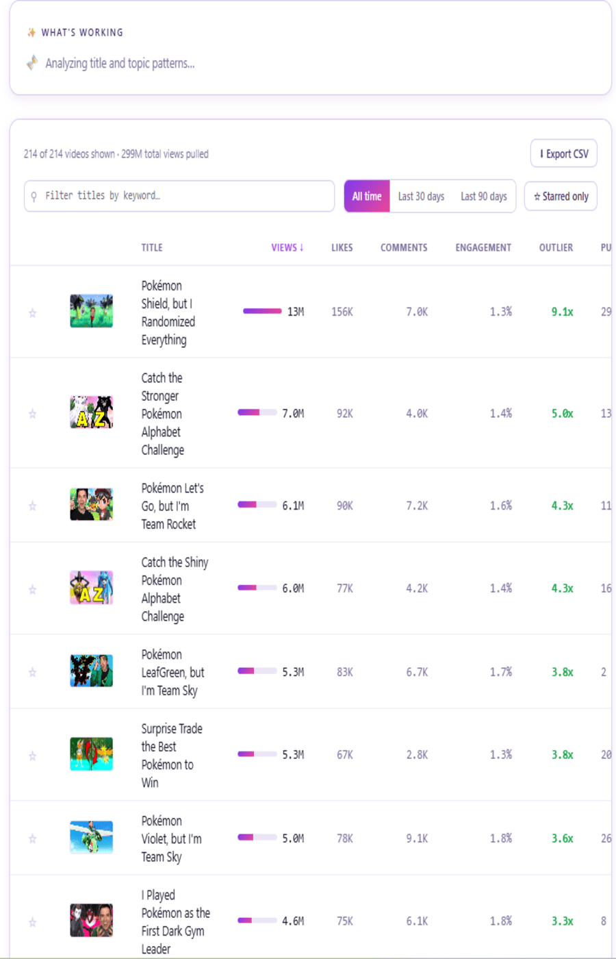 Outlier Scout analysis of MandJTV Plays showing ranked videos, views, engagement and outlier scores