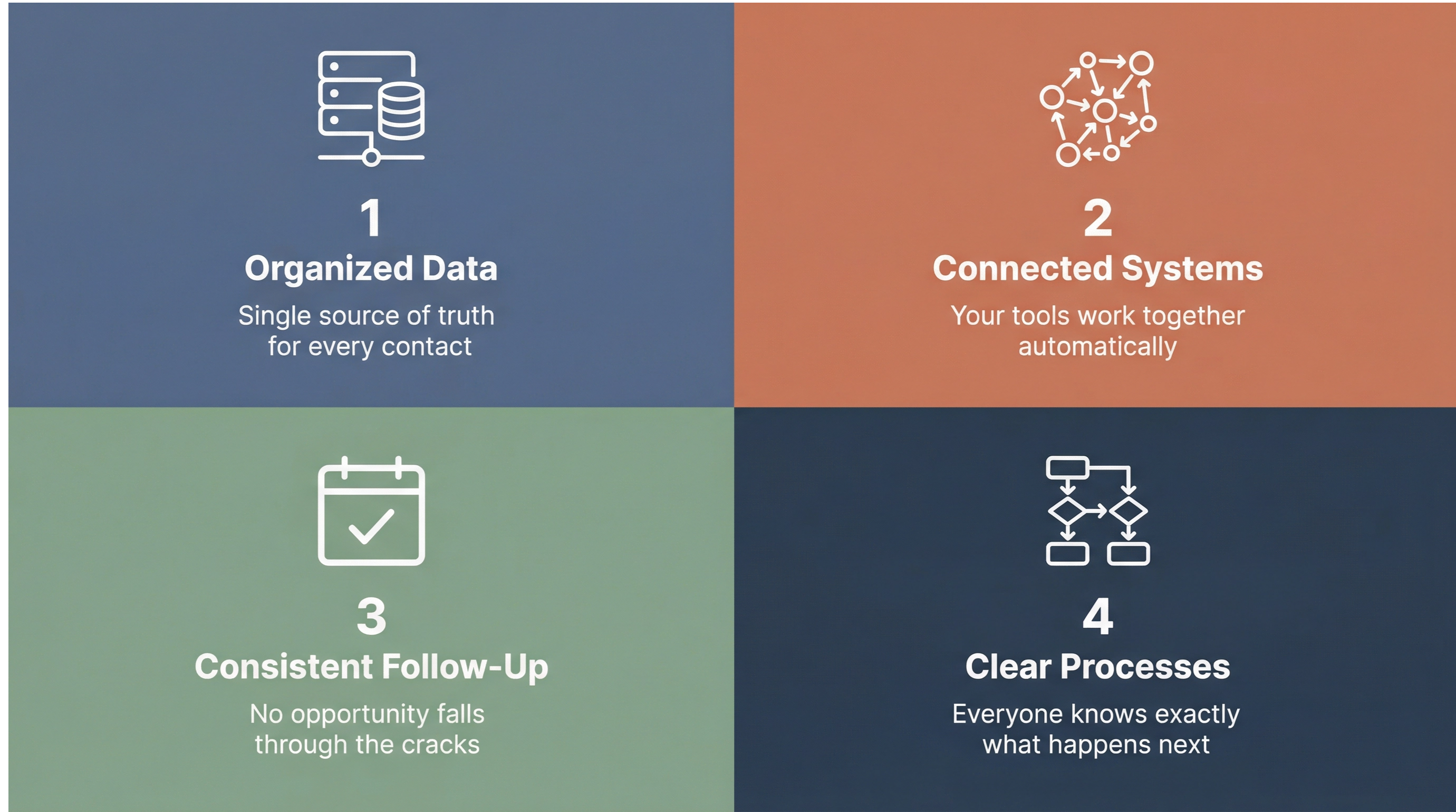 Four-quadrant diagram showing the components of an operational marketing system: Organized Data in blue, Connected Systems in terracotta, Consistent Follow-Up in sage green, and Clear Processes in navy.