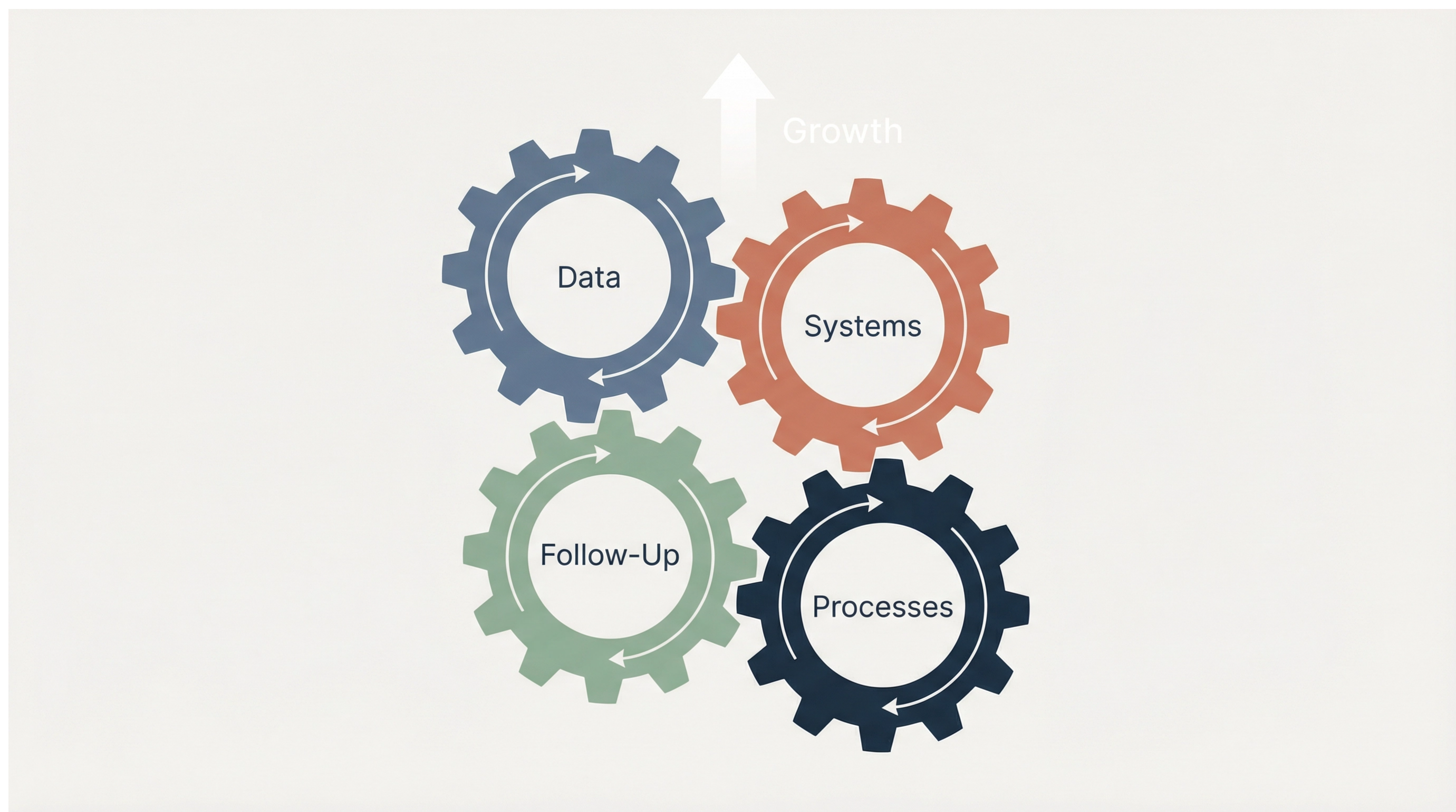 Four interconnected gears labeled Data, Systems, Follow-Up, and Processes, turning together in matching colors with a Growth arrow pointing upward, illustrating a unified small business operational system.