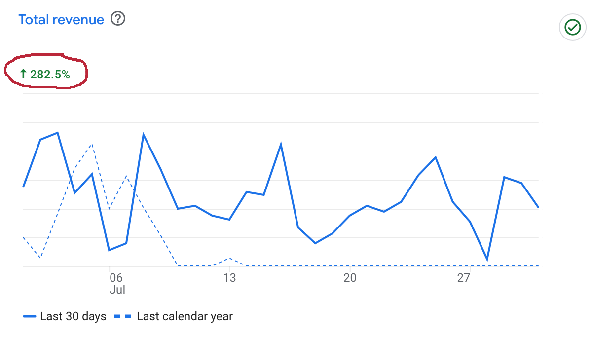 Indagare Beauty revenue growth chart showing 282% increase in 12 months
