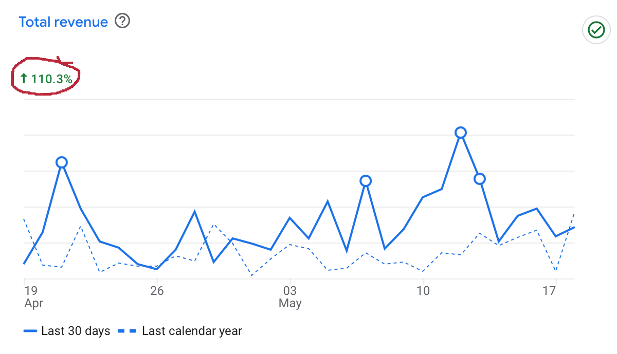 Alaska Fresh Seafood revenue growth chart showing 110.3% increase in 9 months