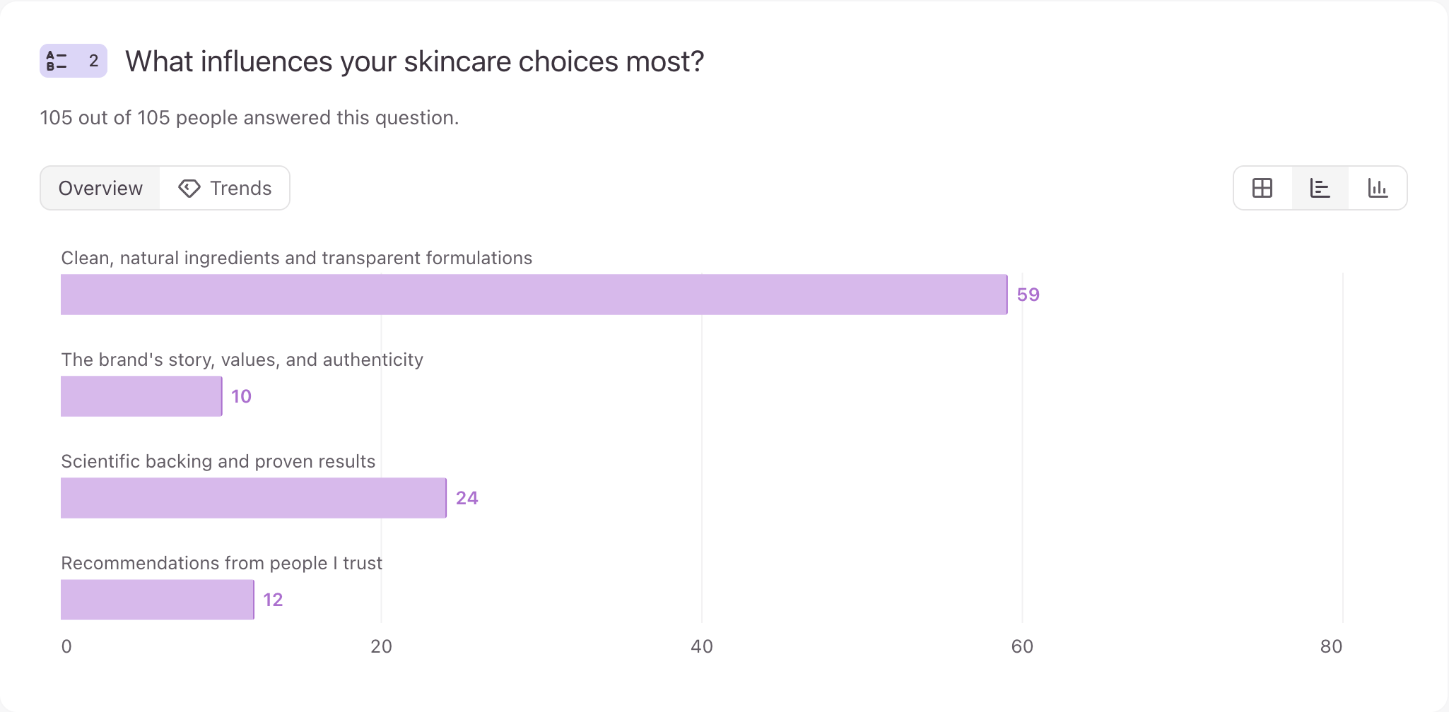 Indagare Beauty survey question 2: What influences your skincare choices most?