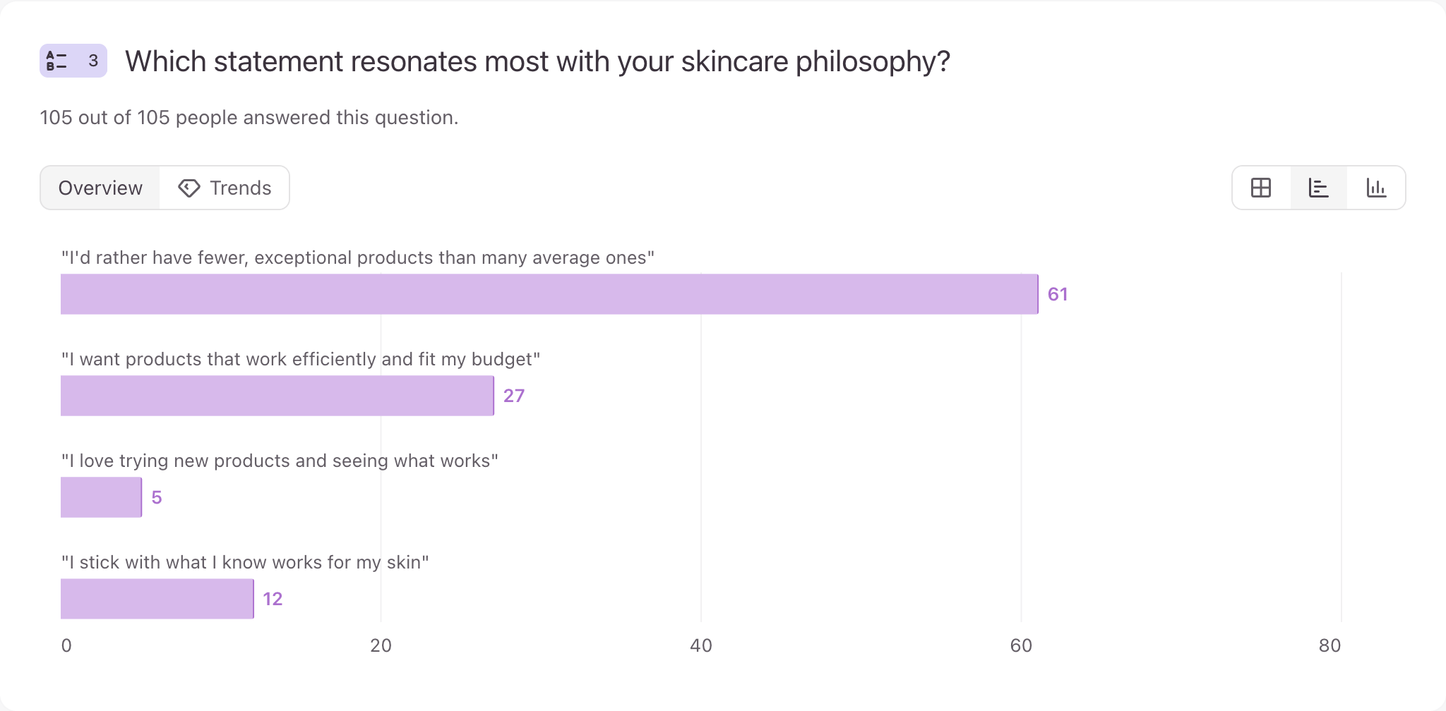 Indagare Beauty survey question 3: Which statement resonates most with your skincare philosophy?