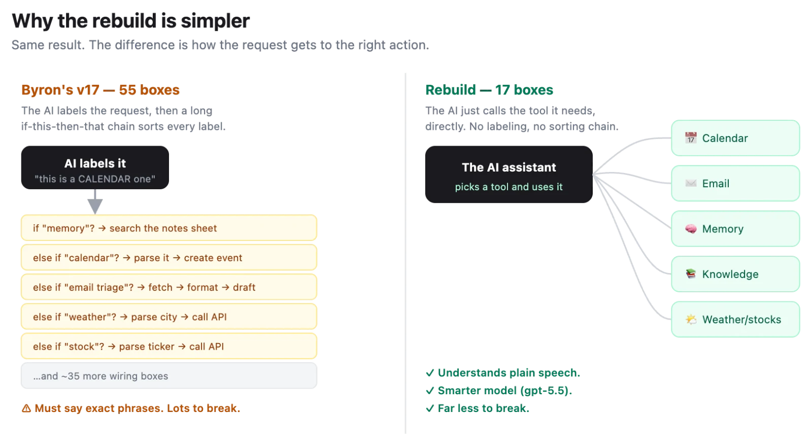 Diagram comparing Dr. Byron's original 55-box build with Jaden's simpler 17-box rebuild