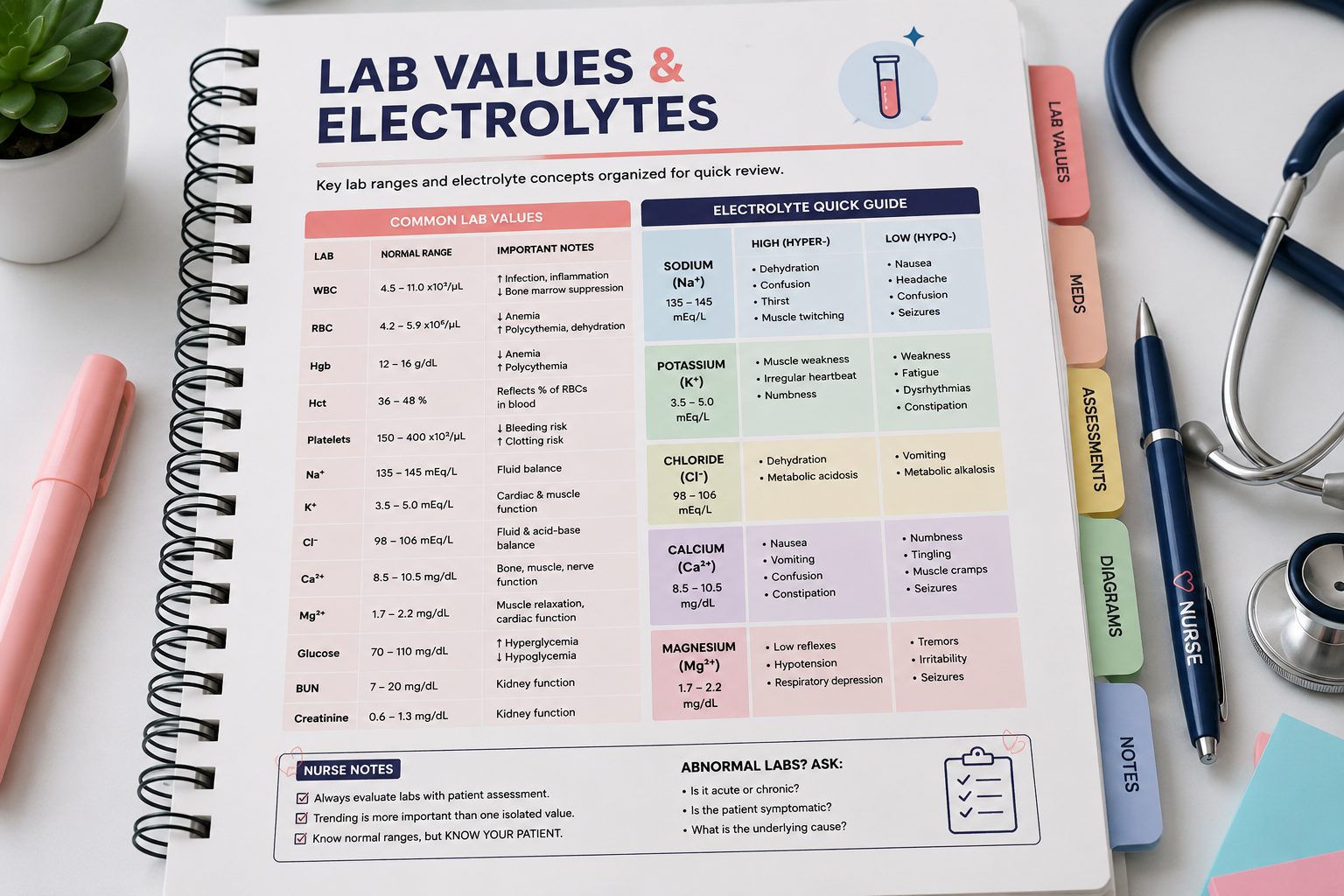 Lab Values and Electrolytes