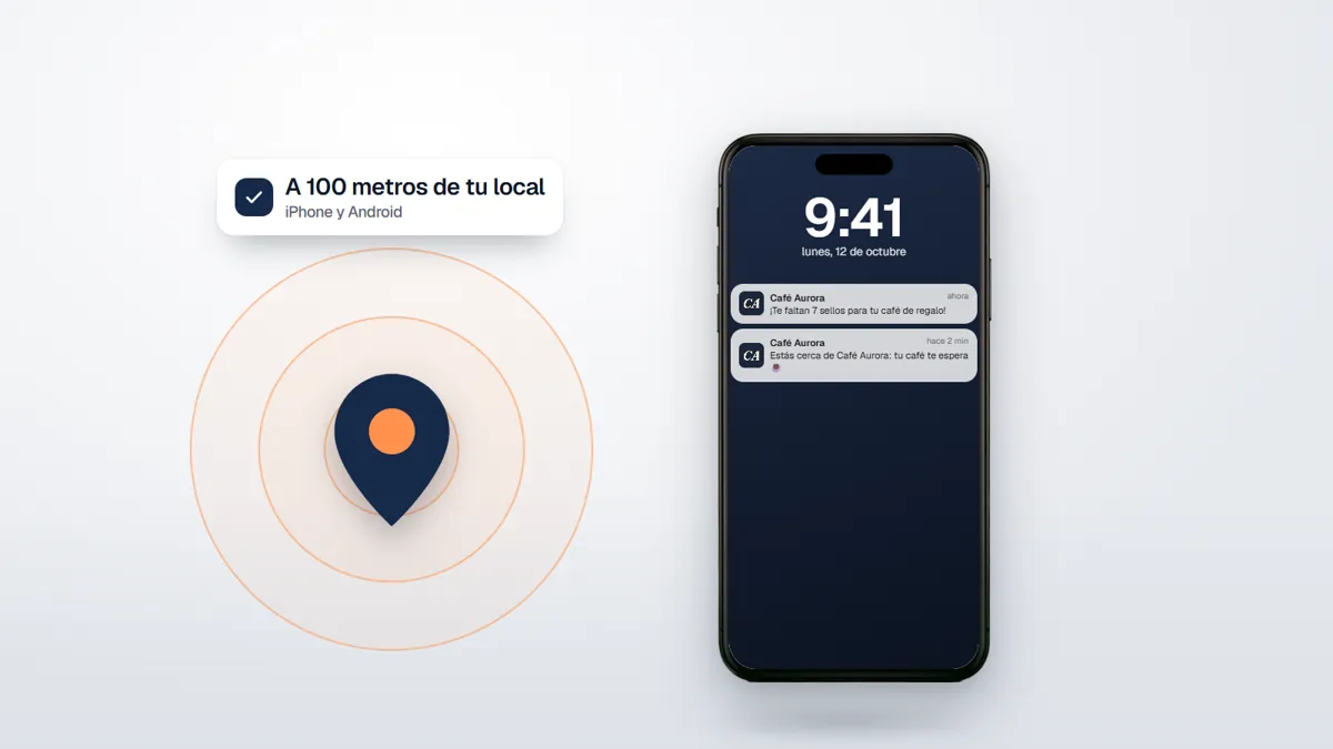 Un pin de ubicación con el círculo de 100 metros y un iPhone que recibe el aviso: estás cerca de Café Aurora.