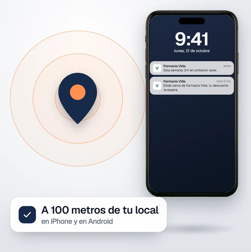Un pin de ubicación con el círculo de 100 metros y un iPhone que recibe el aviso: estás cerca de Farmacia Vida, tu descuento te espera.