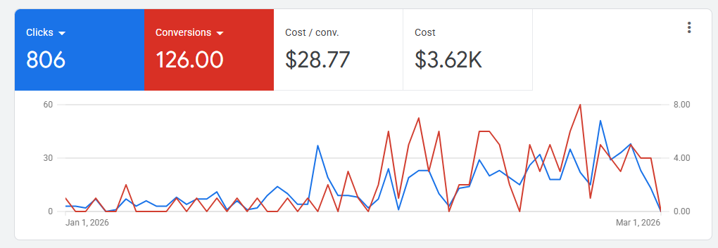 Budget Comparison Chart