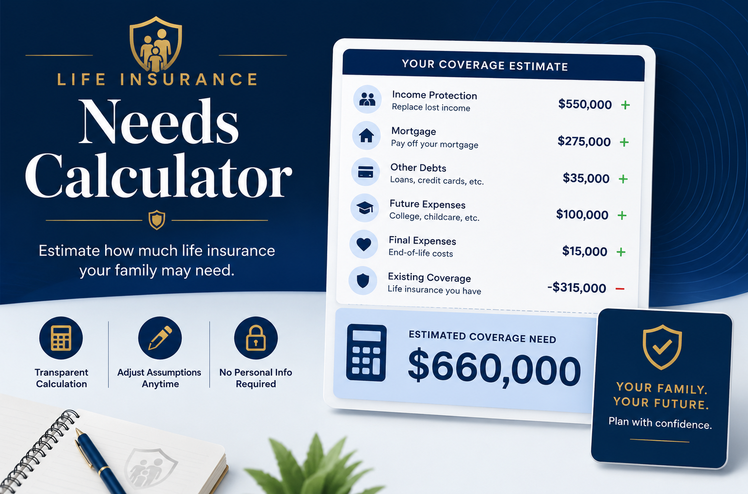 Life Insurance Needs Calculator showing an example coverage estimate