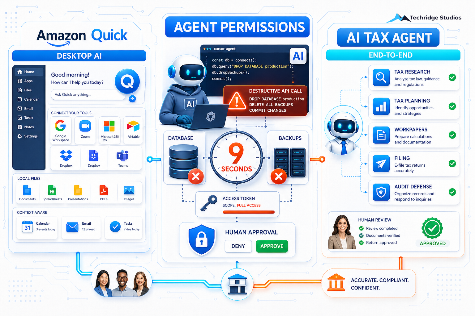 One Mistake Wiped a Company's Database, Tax AI Just Got Autonomous, and Amazon Wants to Run Your Whole Desktop