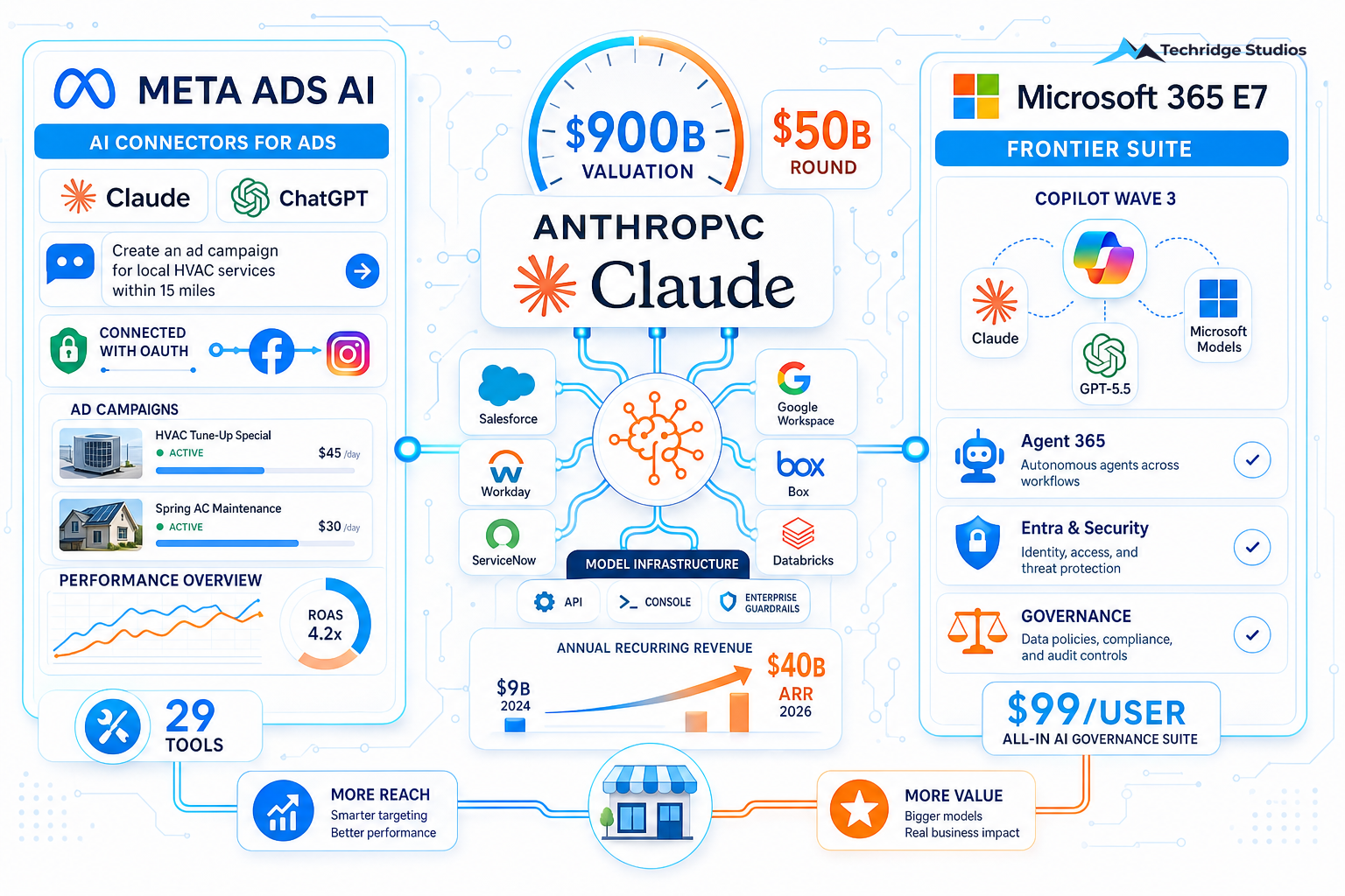 Meta Opens Ads to AI, Anthropic Nears $1 Trillion, Microsoft's Stack Goes Live