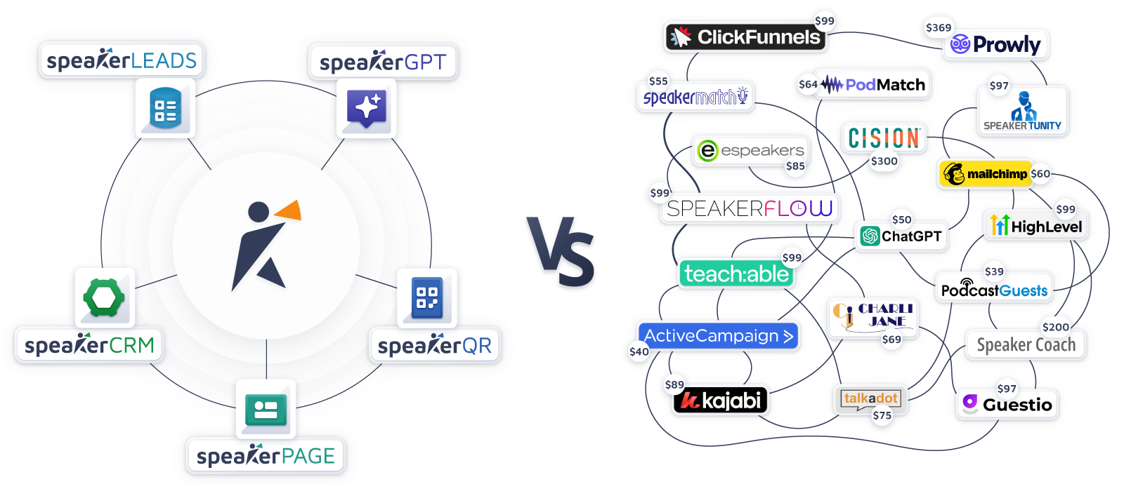 SpeakerHUB all-in-one speaking platform vs scattered competitor tools - comprehensive comparison showing integrated SpeakerLEADS, SpeakerGPT, SpeakerCRM, SpeakerQR, and SpeakerPAGE versus multiple separate tools like ClickFunnels, Prowly, PodMatch, eSpeakers, and others