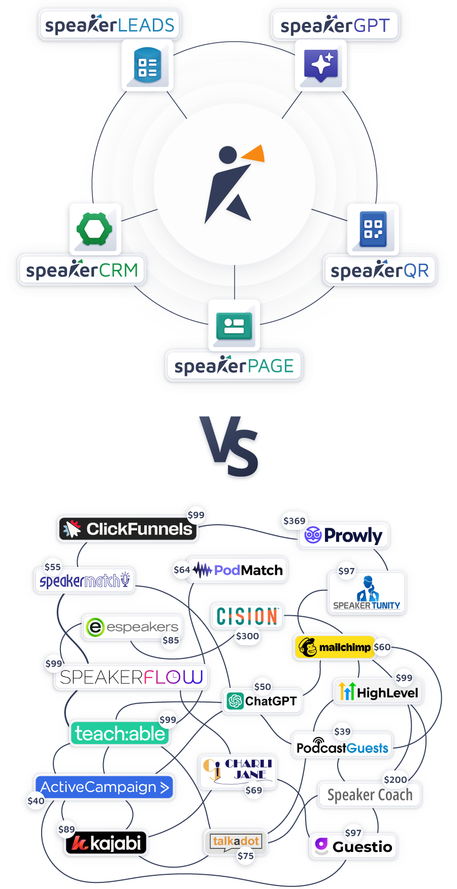SpeakerHUB all-in-one speaking platform vs scattered competitor tools - comprehensive comparison showing integrated SpeakerLEADS, SpeakerGPT, SpeakerCRM, SpeakerQR, and SpeakerPAGE versus multiple separate tools like ClickFunnels, Prowly, PodMatch, eSpeakers, and others