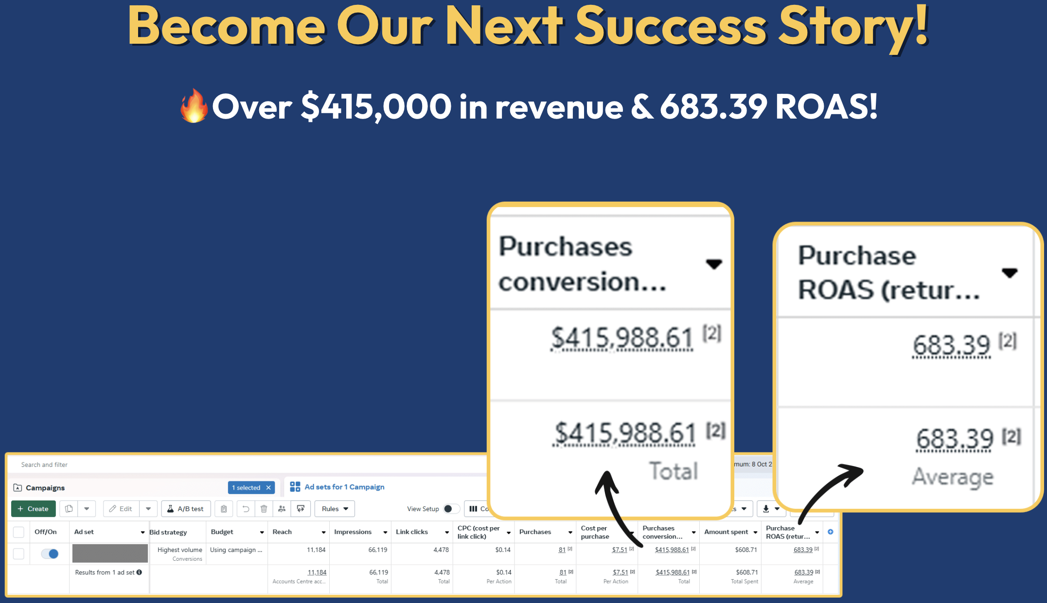 Meta Ads reporting screenshot: 683.39x return on ad spend, 1 ad set