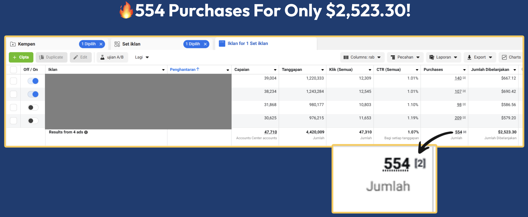 Meta Ads reporting screenshot: 554 purchases, 4 ads