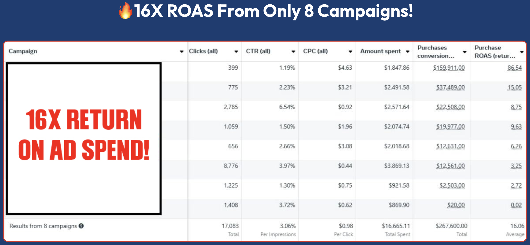 Meta Ads reporting screenshot: 16.06x return on ad spend, 8 campaigns
