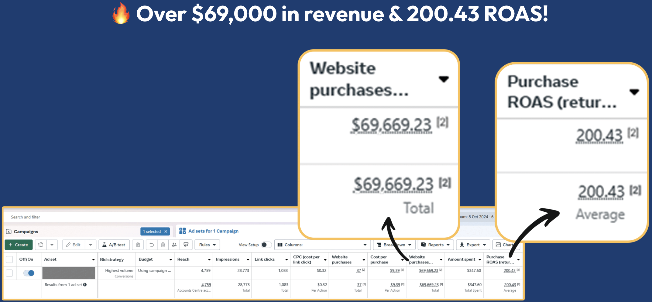 Meta Ads reporting screenshot: 200.43x return on ad spend, 1 ad set