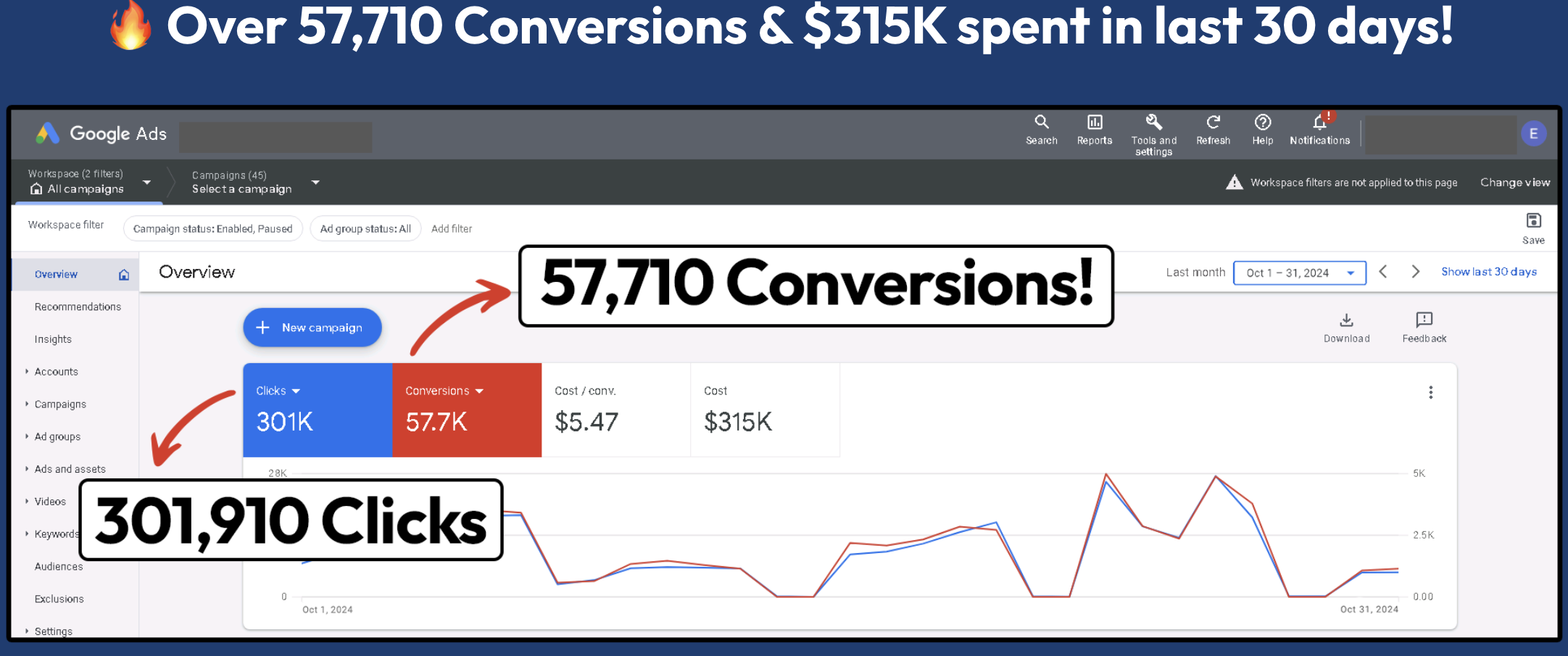 Google Ads reporting screenshot: 57,710 conversions, Oct 1 &ndash; 31, 2024