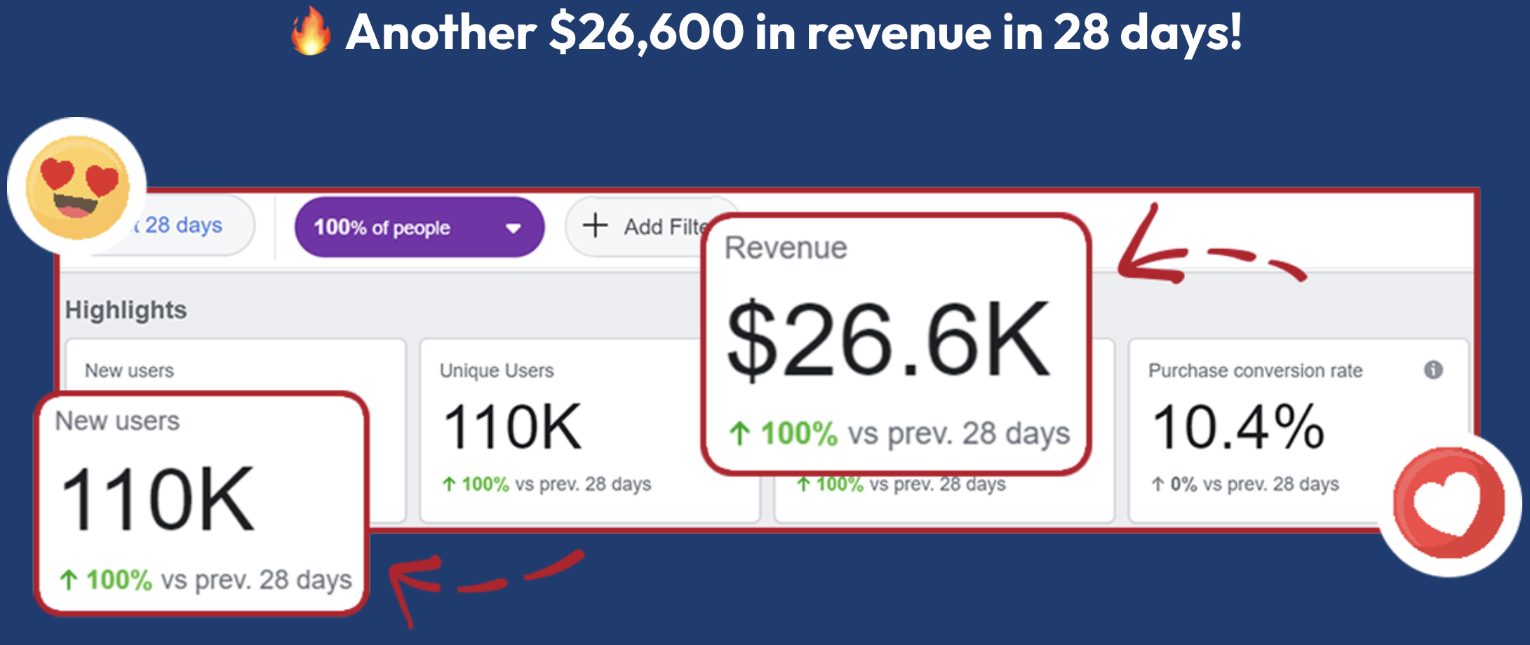 Meta Analytics reporting screenshot: $26.6K revenue generated, Last 28 days