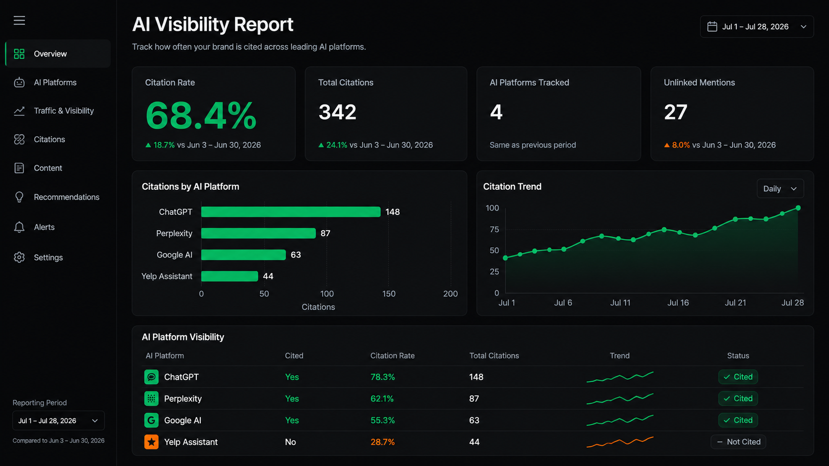 AI Visibility Report showing citation rate, total citations, and platform-by-platform breakdown across ChatGPT, Perplexity, Google AI, and Yelp Assistant