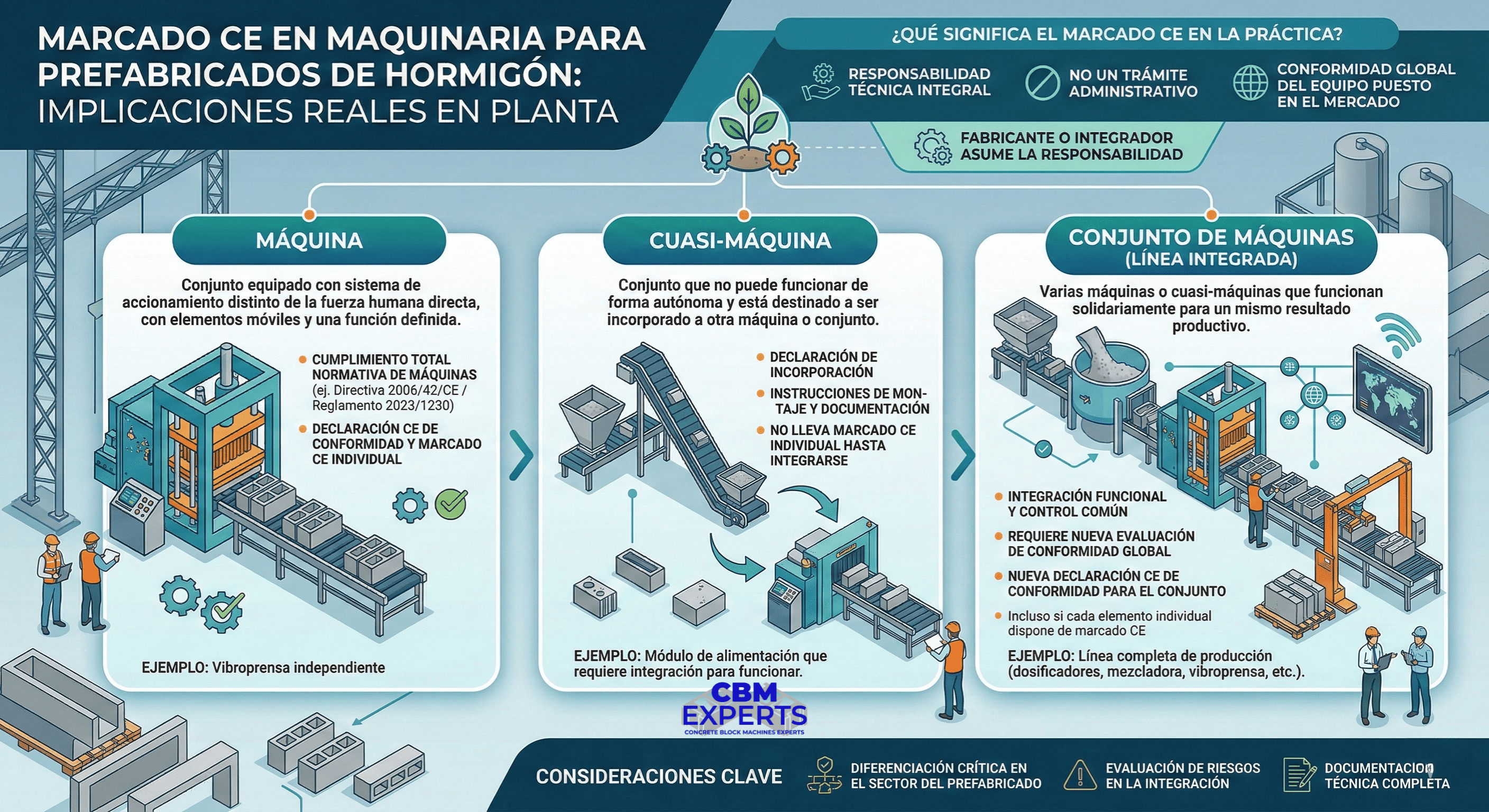 Marcado CE en maquinaria para prefabricados de hormigón implicaciones reales en planta