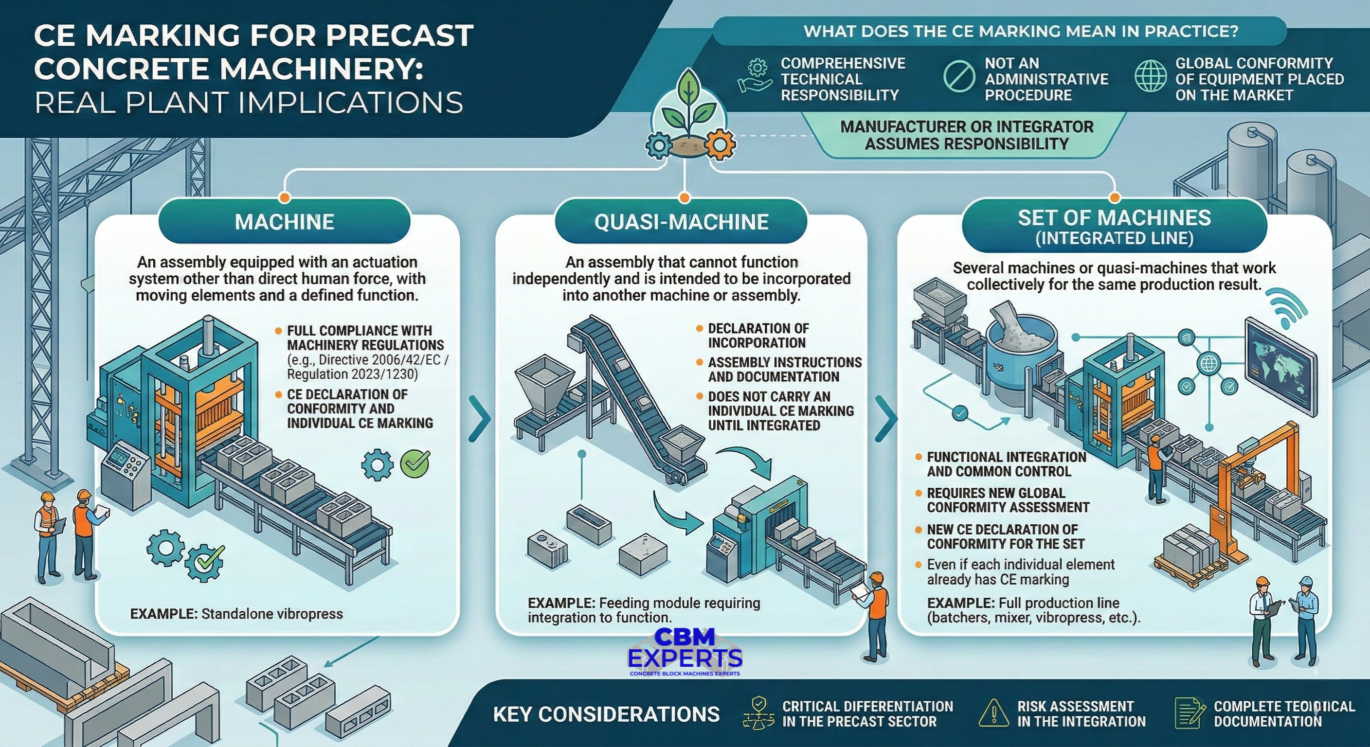 CE marking on machinery for precast concrete real implications in the plant