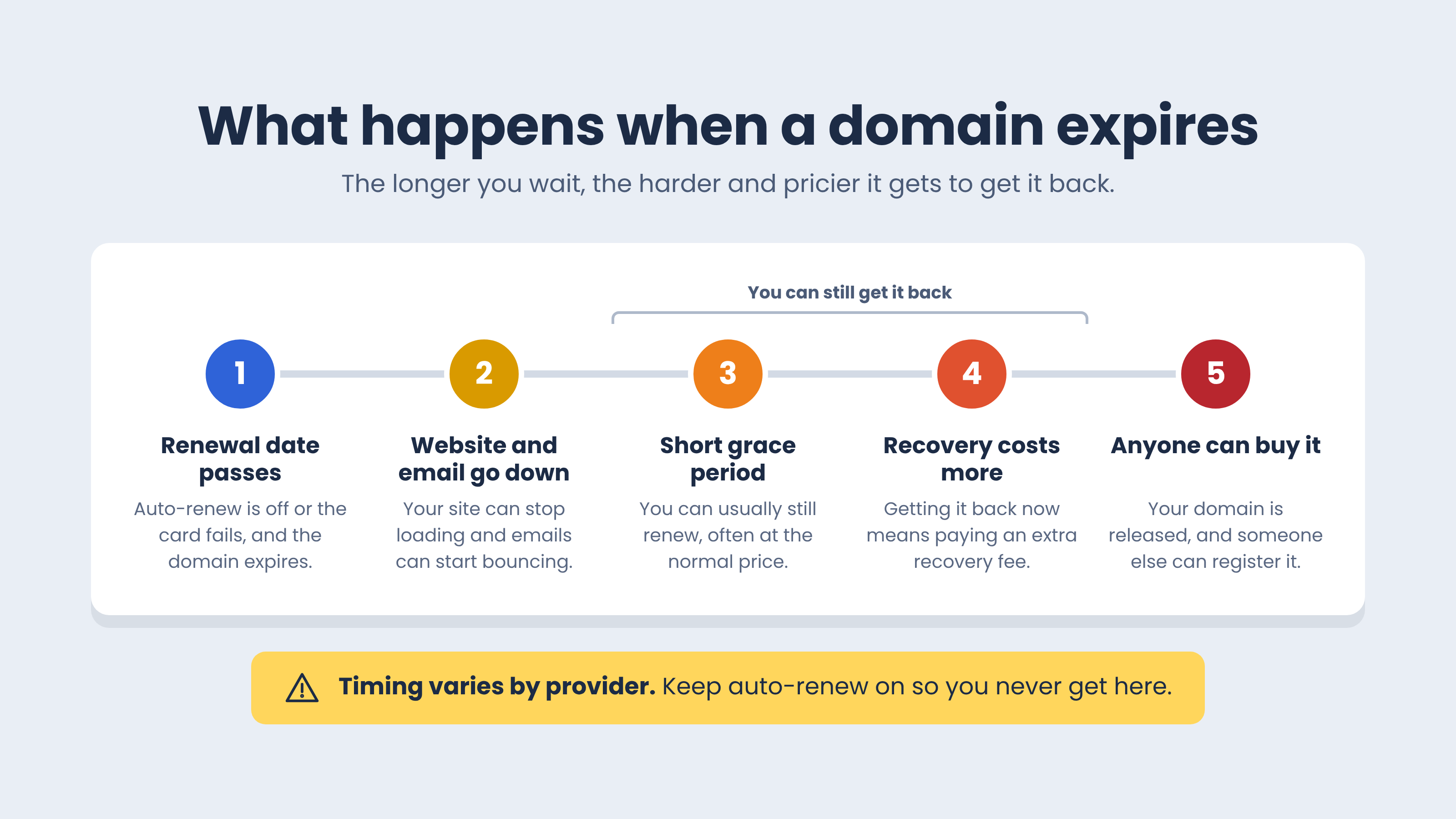The sooner you act after a domain expires, the easier and cheaper it is to get it back.