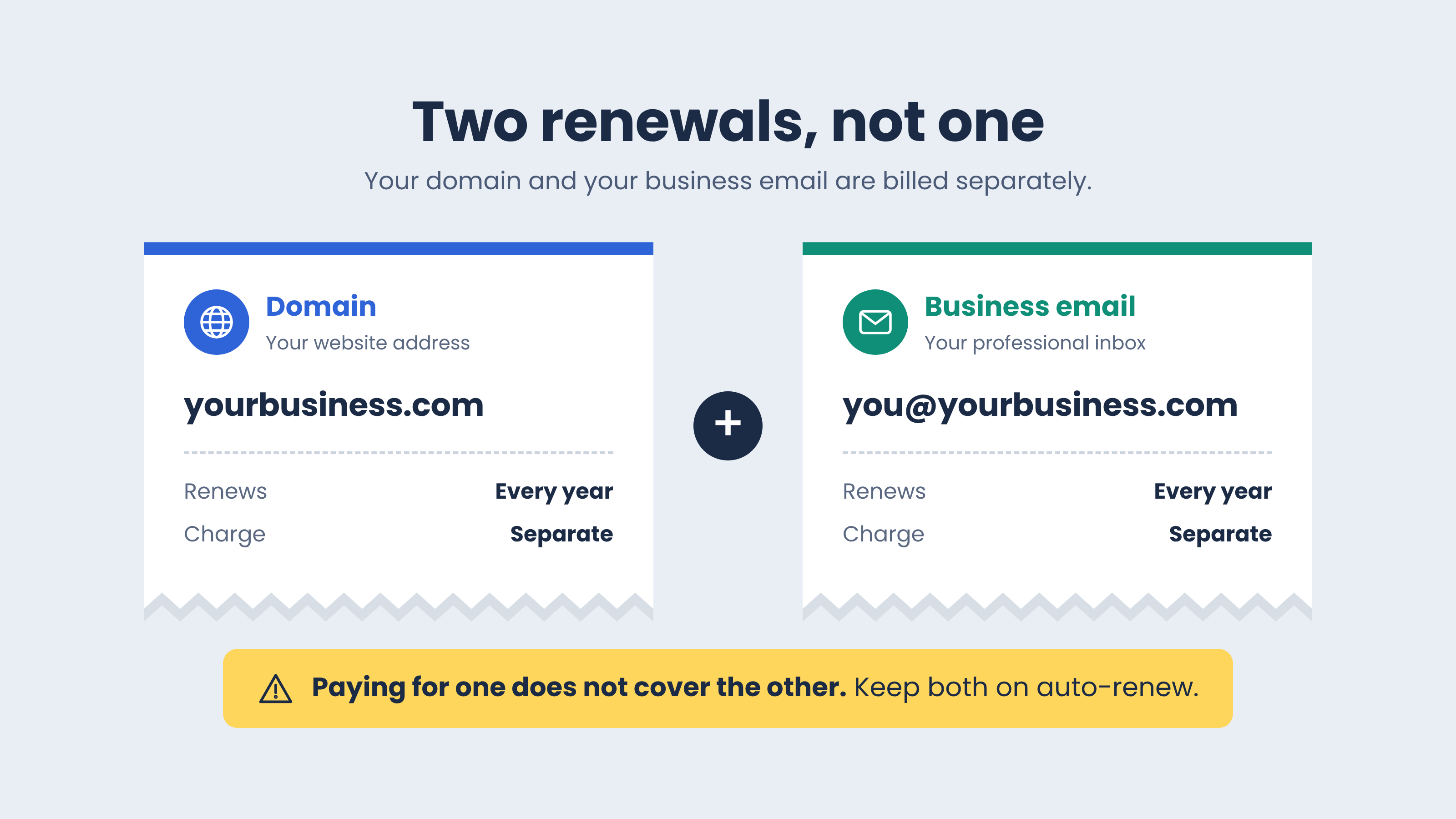 Domain and business email shown as two separate yearly renewals with separate charges; paying one doesn't cover the other.