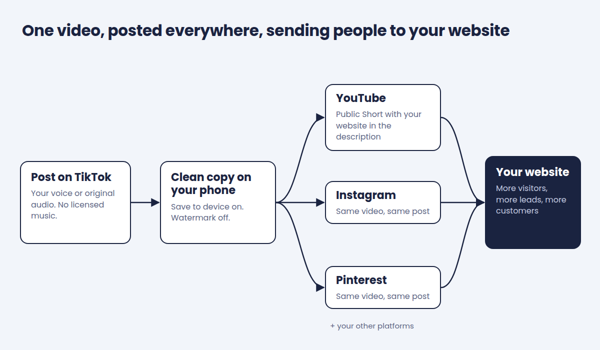 Diagram: Diagram showing one video posted on TikTok, saved as a clean copy on your phone, then shared to YouTube, Instagram, and Pinterest, with all three sending people to your website. Diagram: Diagram showing one video posted on TikTok, saved as a clean copy on your phone, then shared to YouTube, Instagram, and Pinterest, with all three sending people to your website.
