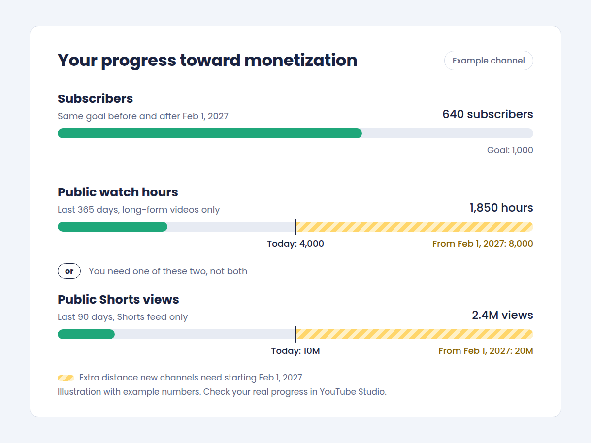 Progress illustration: Illustration of a monetization progress check with example numbers: 640 of 1,000 subscribers, 1,850 public watch hours against goals of 4,000 today and 8,000 from February 1, 2027, and 2.4 million Shorts views against goals of 10 million today and 20 million from February 1, 2027. Progress illustration: Illustration of a monetization progress check with example numbers: 640 of 1,000 subscribers, 1,850 public watch hours against goals of 4,000 today and 8,000 from February 1, 2027, and 2.4 million Shorts views against goals of 10 million today and 20 million from February 1, 2027.