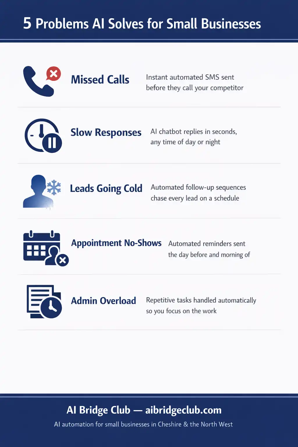 Five problems AI automation solves for small businesses — missed calls, slow responses, cold leads, no-shows, and admin overload