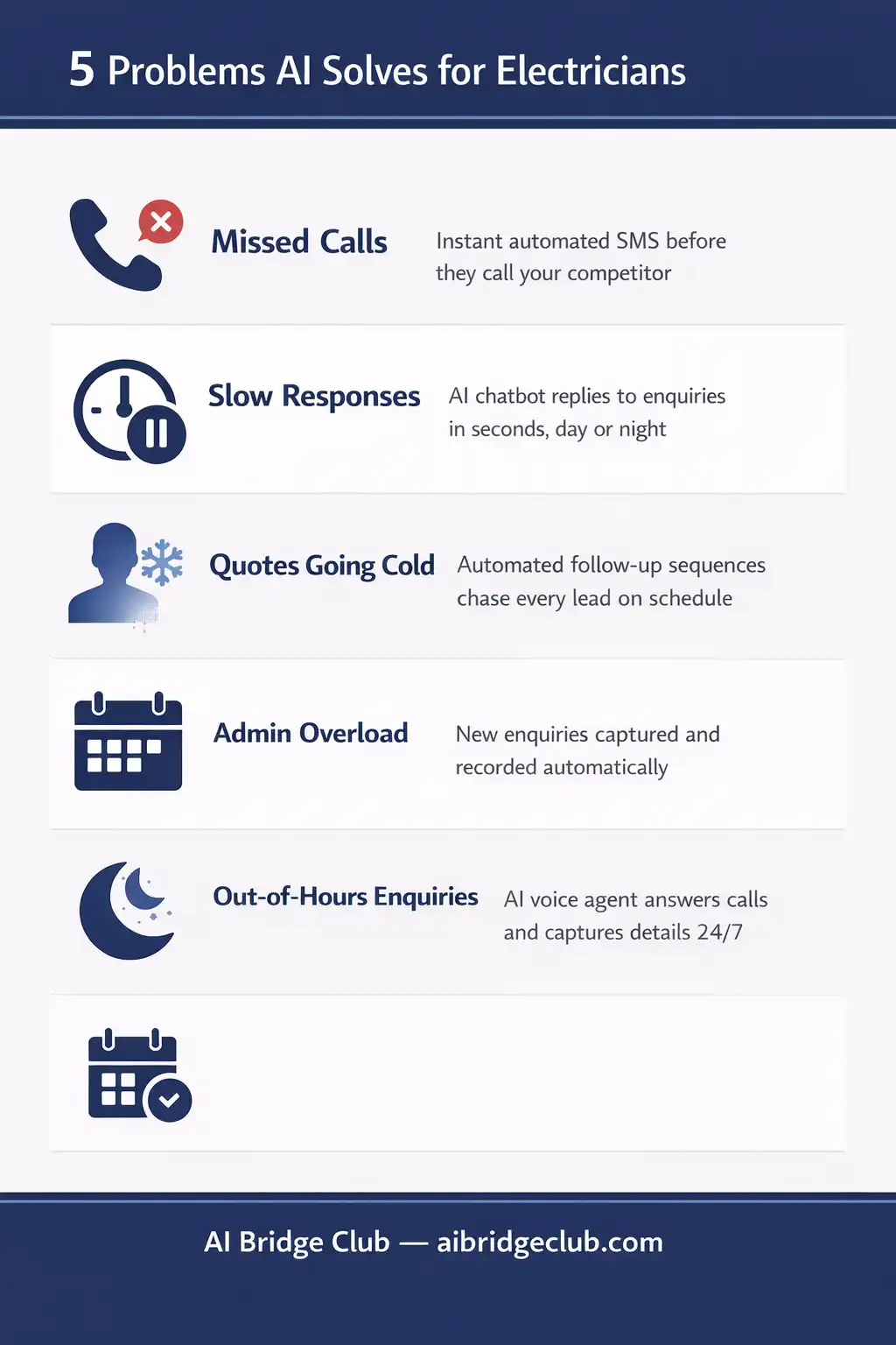 Five problems AI solves for electricians — missed calls, slow responses, cold quotes, admin overload, out-of-hours enquiries Five problems AI solves for electricians — missed calls, slow responses, cold quotes, admin overload, out-of-hours enquiries