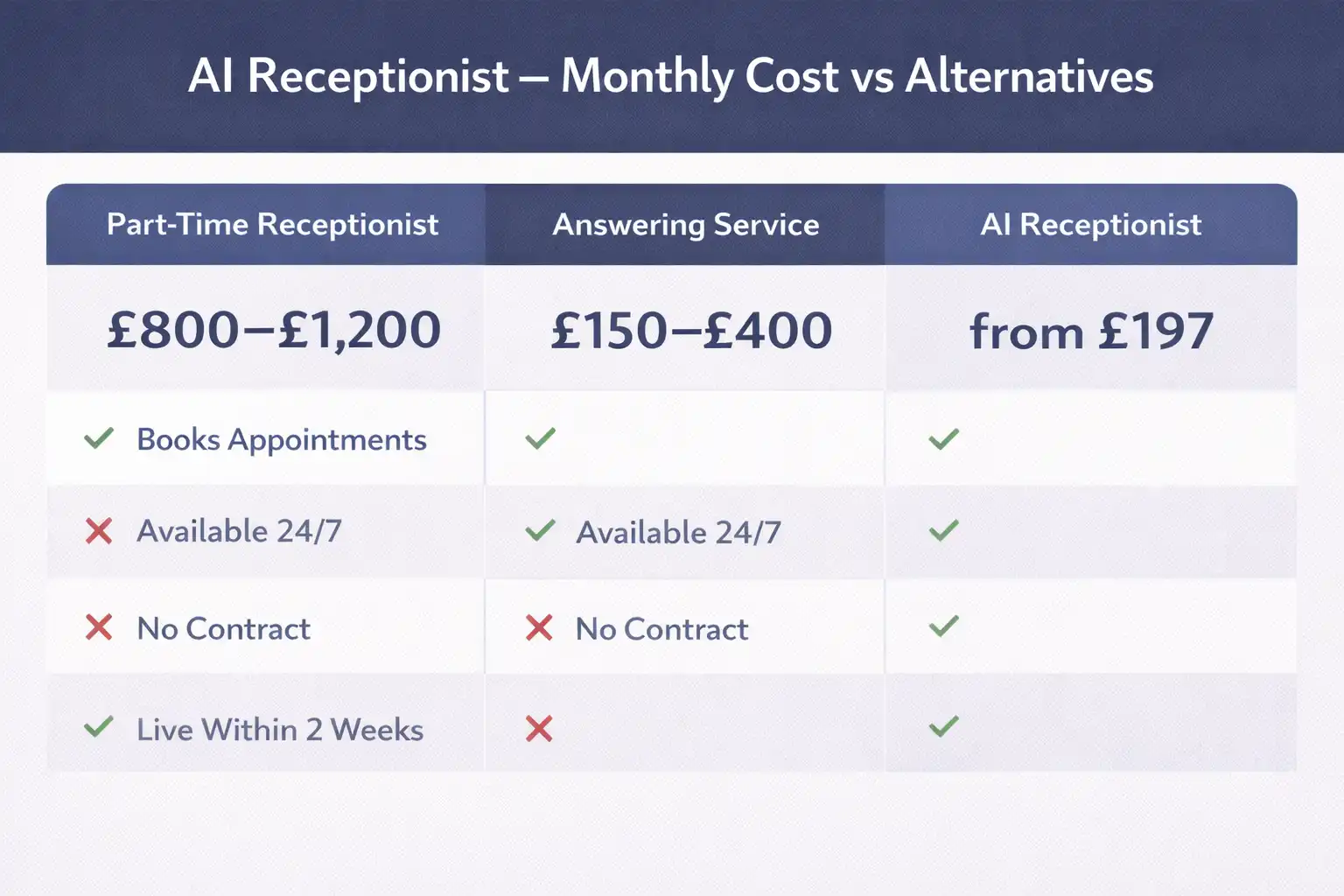 AI receptionist cost comparison for UK chiropractic clinics versus answering service and part-time receptionist