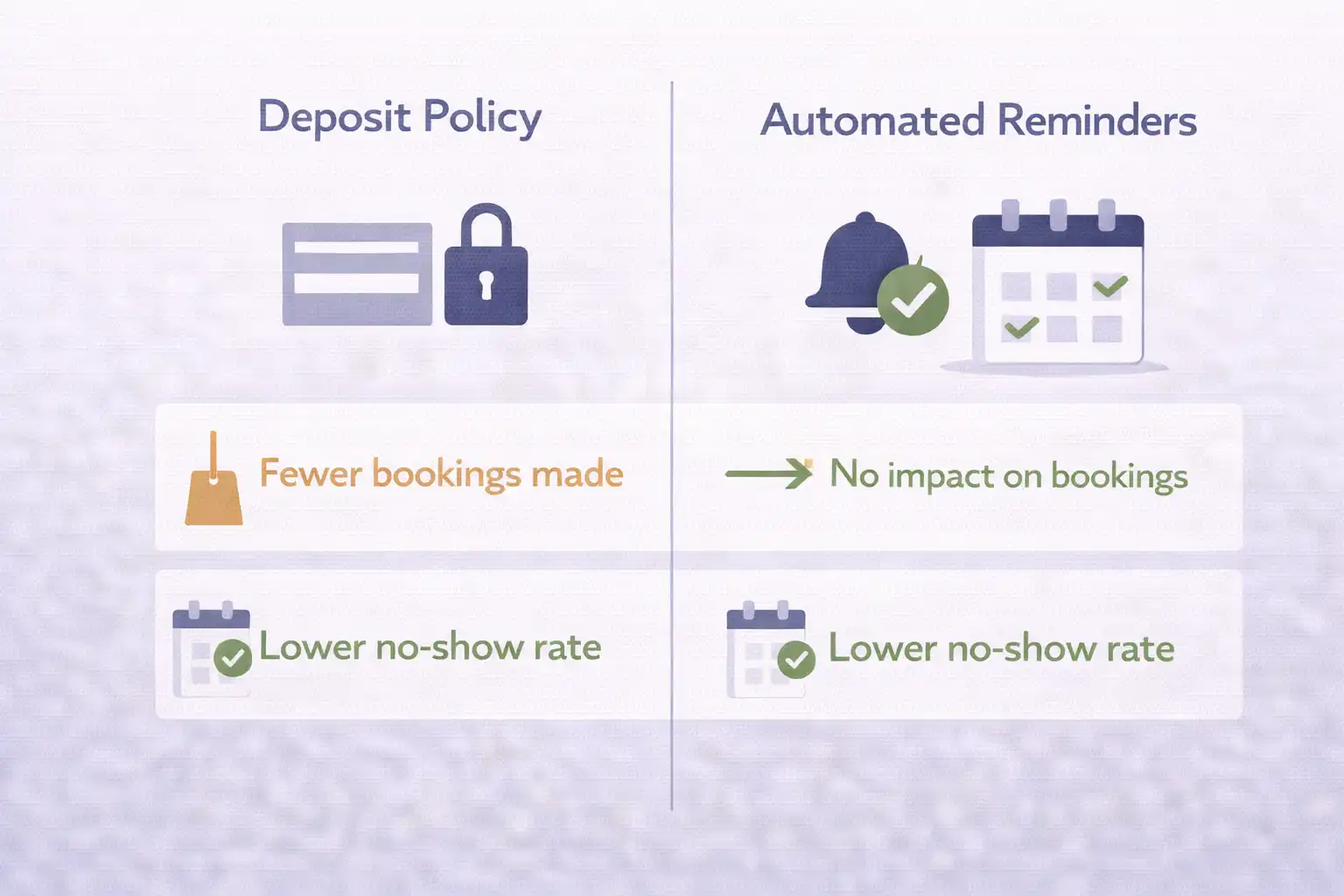 Restaurant deposit policy versus automated reminders for no-show reduction — what works for UK venues