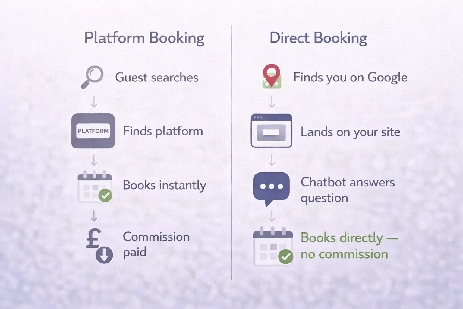 Direct restaurant booking journey versus third-party platform — why platforms win and how to compete
